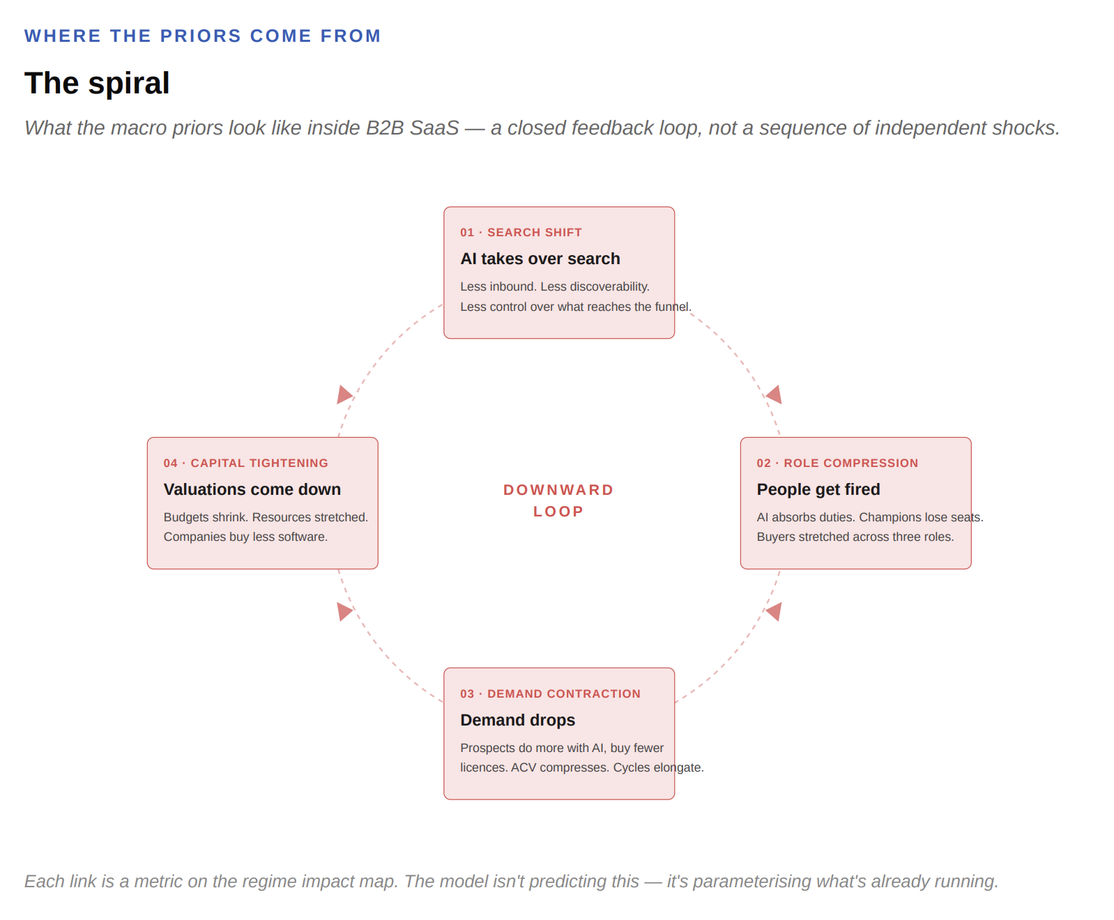 Feedback loop diagram showing search shift, role compression, demand contraction, and capital tightening