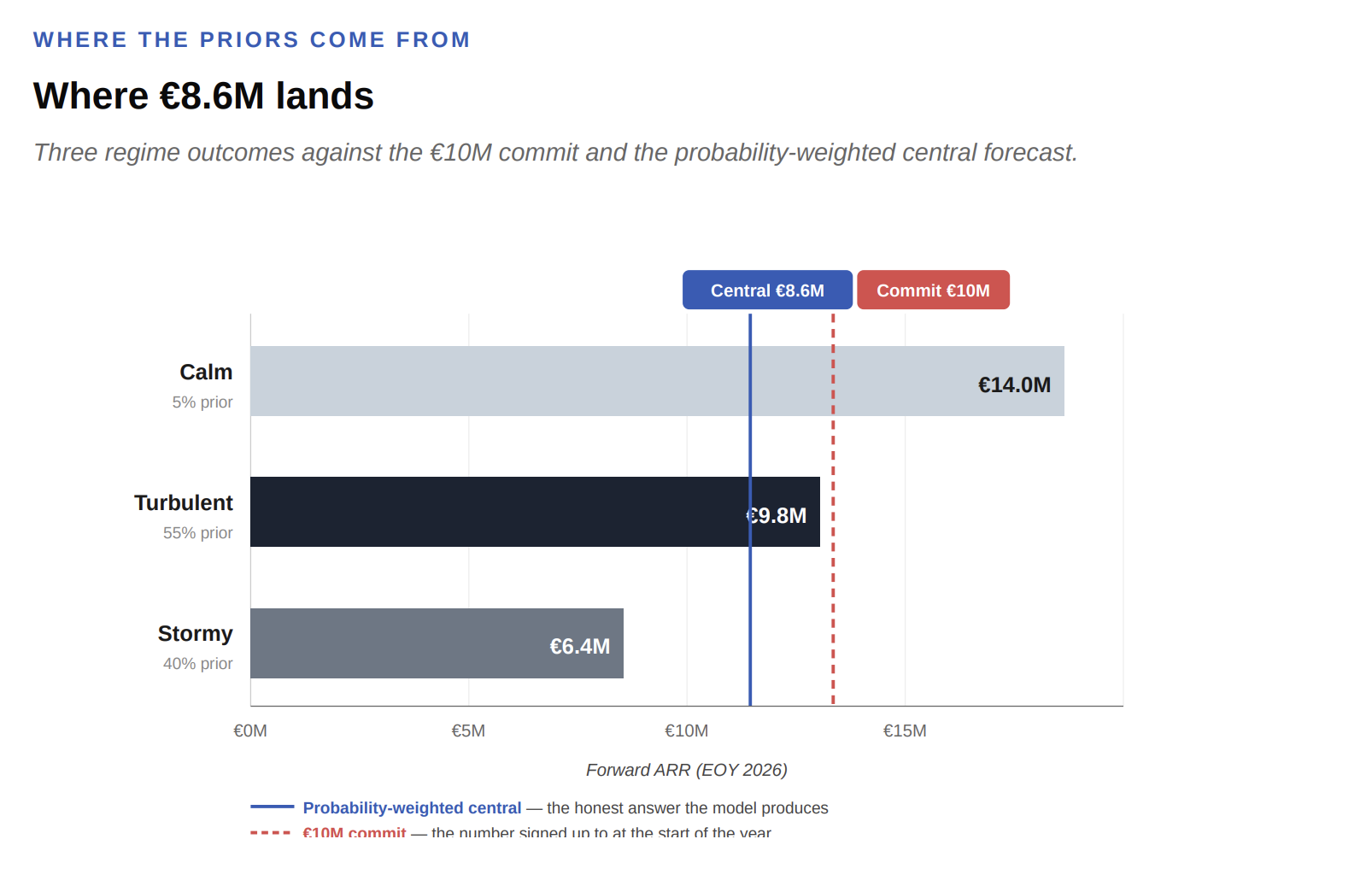 Probability-weighted forecast chart